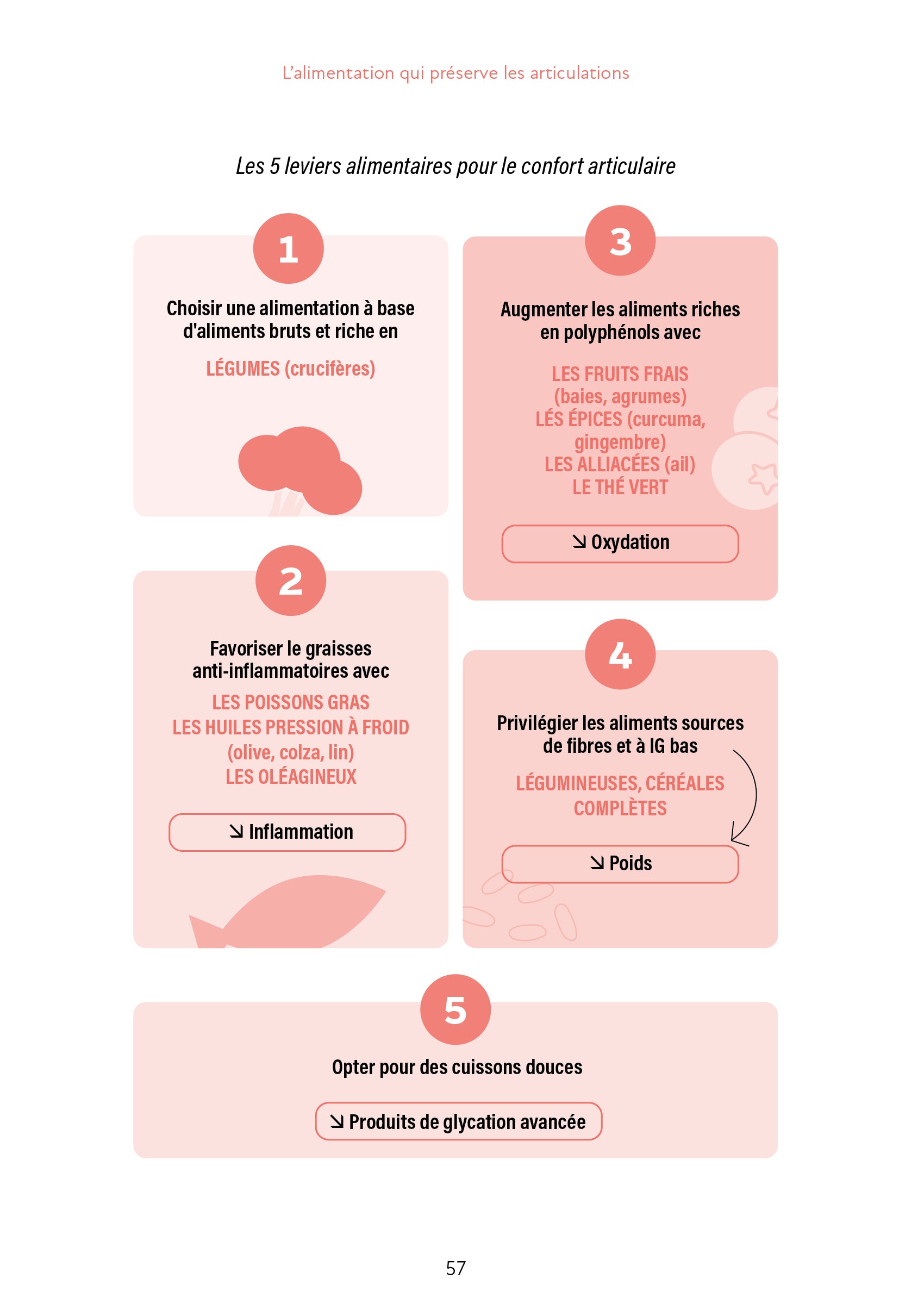 Souccar Guide pratique Nutri Arthrose livre broché articulations