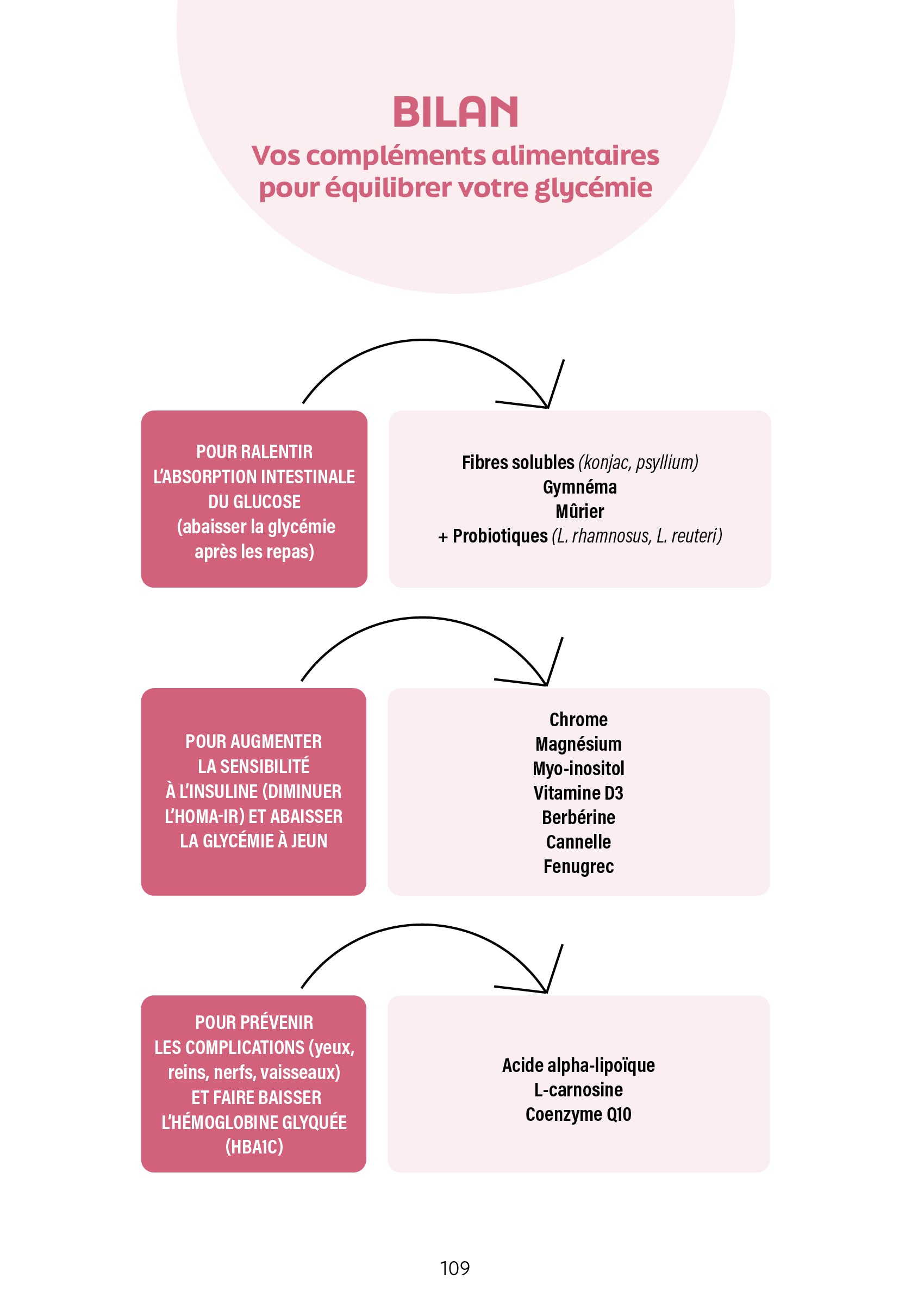 Souccar Guide pratique Nutri Diabète livre broché glycémie